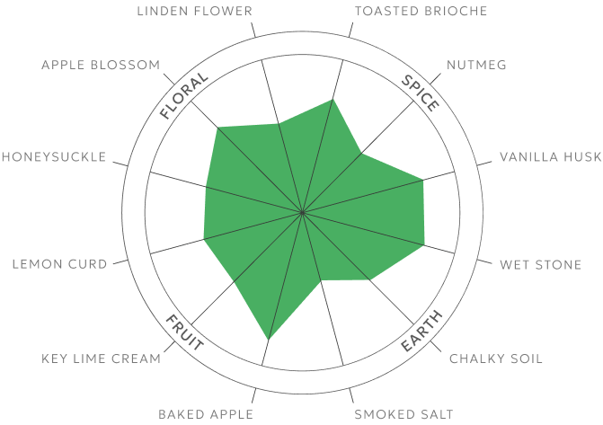 Chemistry Chardonnay characteristics chart.